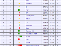 編程語言排行榜2013,Java、C、Objective-C三足鼎立