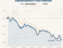 長盛同德基金淨值,業績穩健，投資亮點紛呈