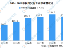 國內每萬人口發明專利擁有量達133件 提前完成“十三五”規劃目標（附專利數據）2025年5月21日